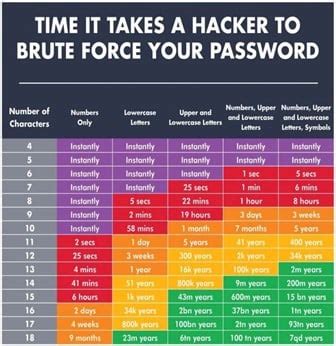 Looking for password and other recommendations for the hardest .